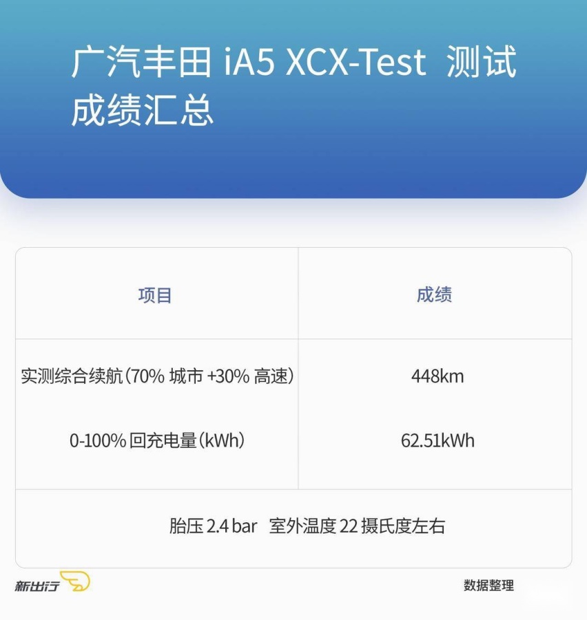 广汽丰田 iA5 续航表现扎实 实测续航高达 87%
