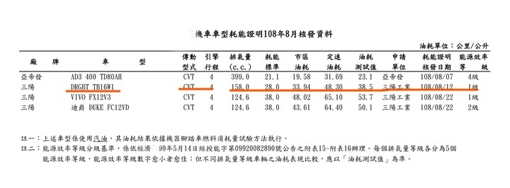 SYM三阳DRG158无伪谍照流出 或搭载TC循迹系统
