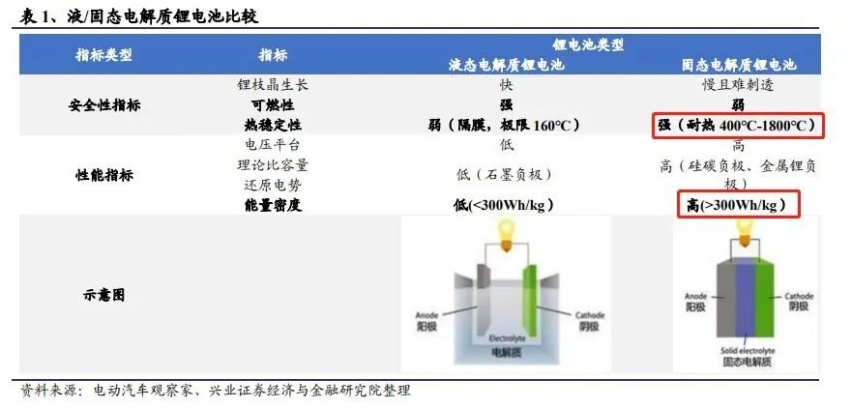 市值超比亚迪，蔚来“固态电池”发布，却逃不开“四大质疑”！