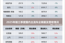 从财报看全球车企格局 为何中国车企业绩更稳？