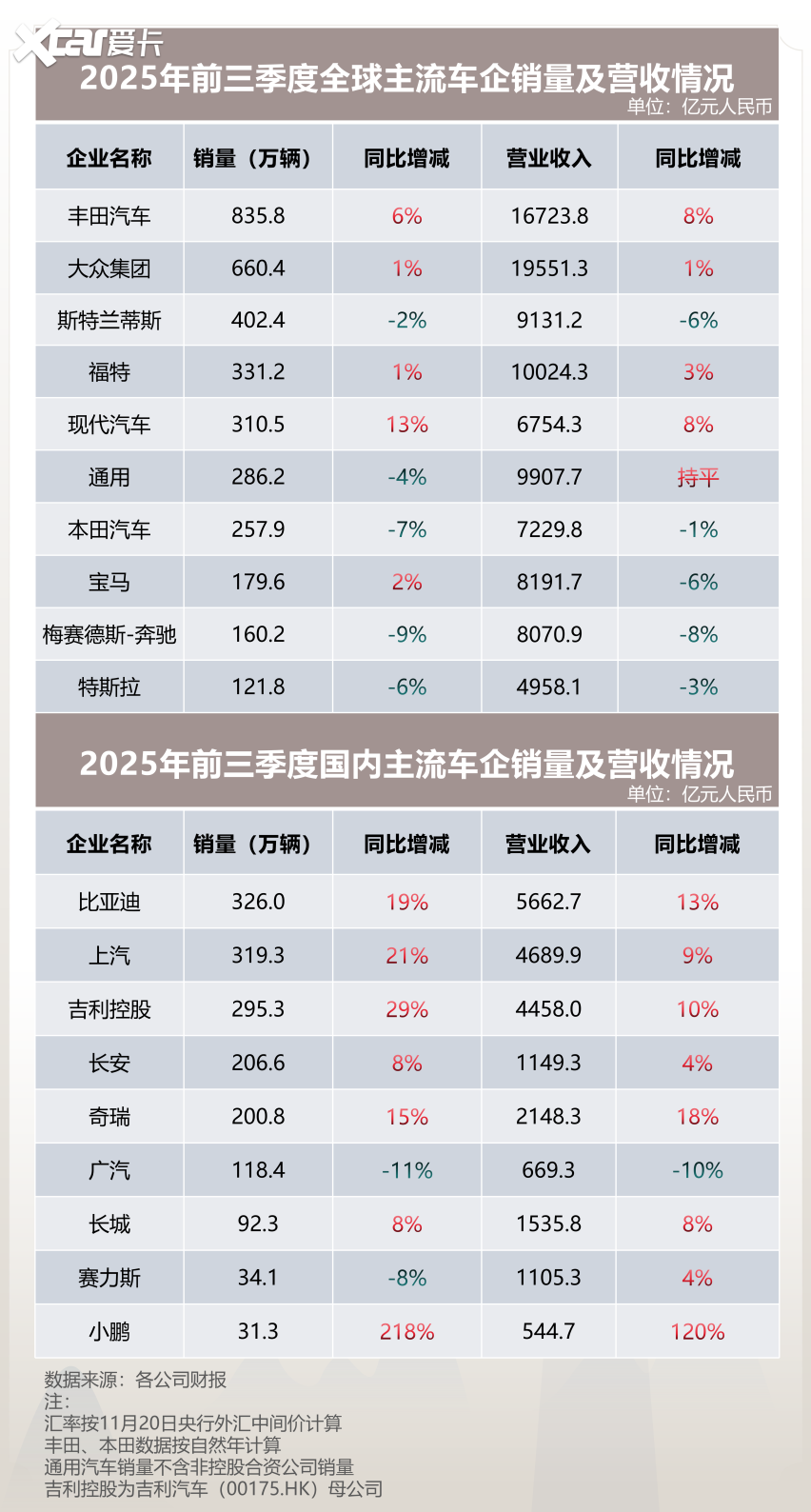 从财报看全球车企格局 为何中国车企业绩更稳？