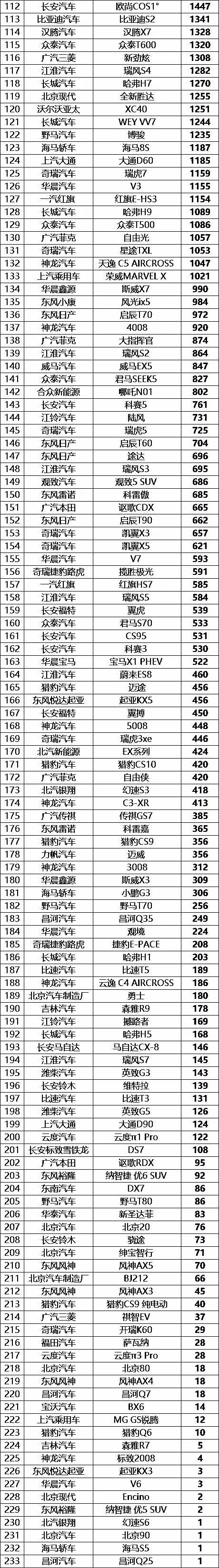捷途X70比大哥卖得还要好，8月份中国SUV销量排行榜（完整