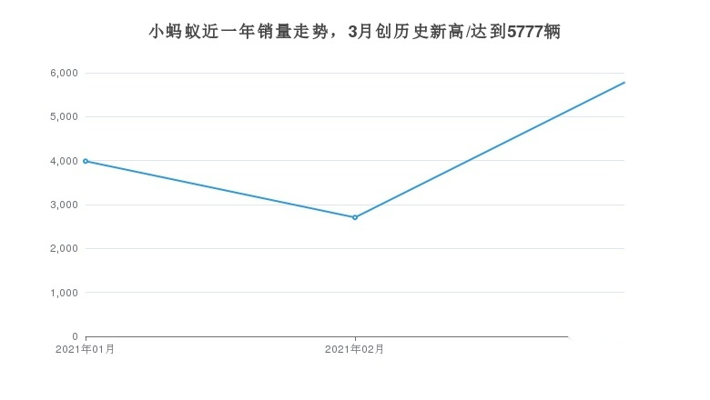 小蚂蚁在同价位新能源车型的月度销量中排名第二