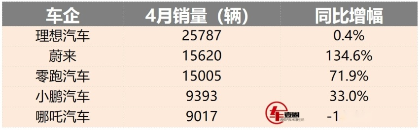 造车新势力4月销量：理想微增，蔚来第二，哪吒持续承压