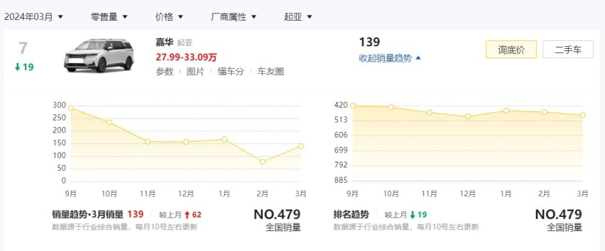 起亚再次开启降价！涉及车型多达9款，还会有国人愿意买单吗？