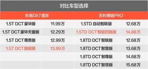 谁性价比更高 东南DX7星跃vs吉利博越PRO