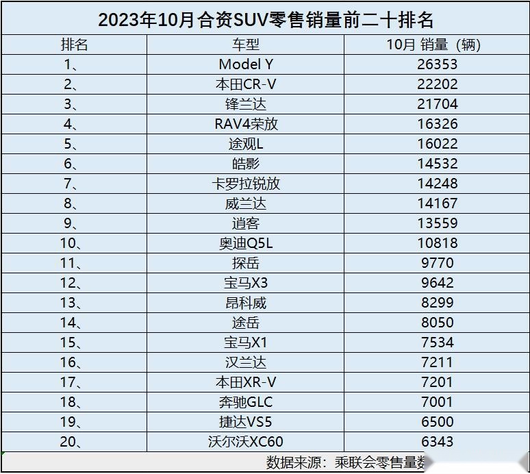 怎一个惨字了得 10月合资SUV销量 途观L第五 汉兰达没进前十
