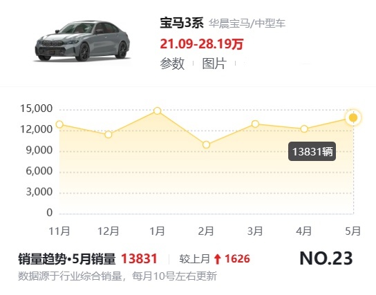 宝马3系“以价换量”，跌至18.05万，一个月卖出13831台