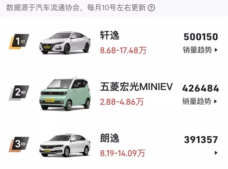 轩逸有了新帮手，e-POWER版本到来，年度轿车冠军的位置更稳了