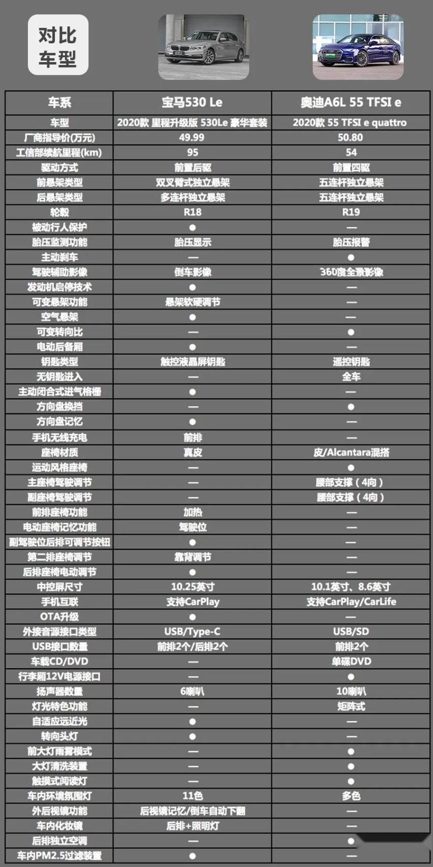 50万豪华插混轿车，宝马5系新能源对比奥迪A6L新能源谁更值