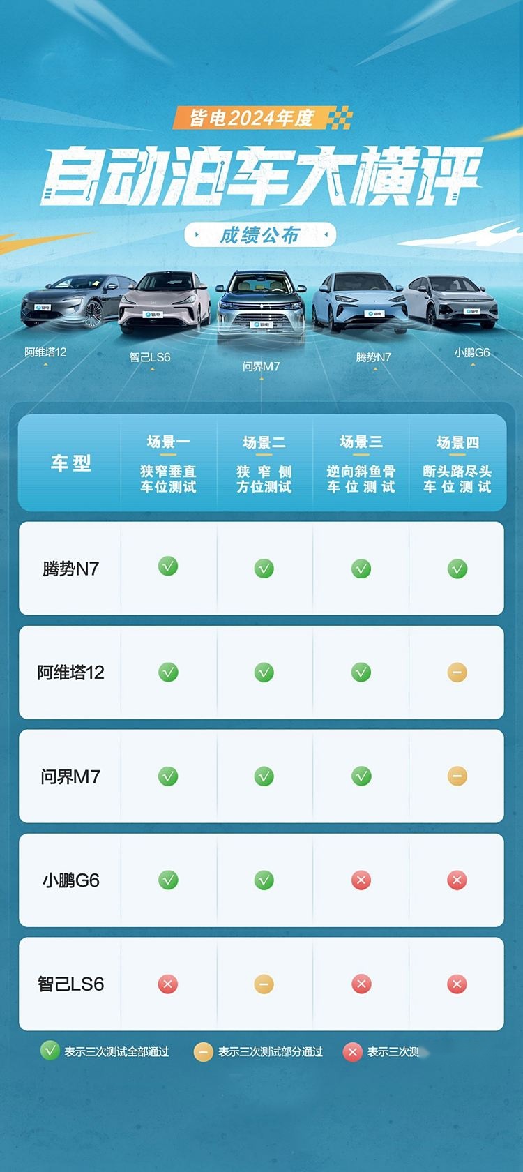 五款智驾当红车型进行自动泊车对比 比亚迪自动泊车表现惊艳