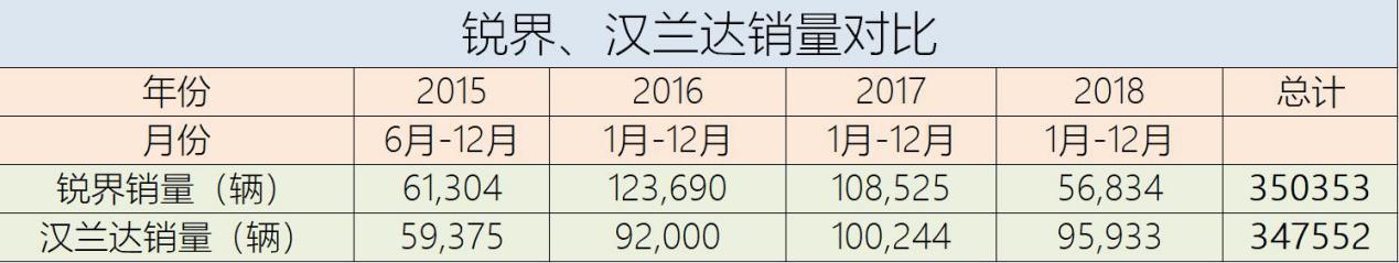 中型SUV之争,也许锐界才是“撼动”汉兰达地位的正确打开方式