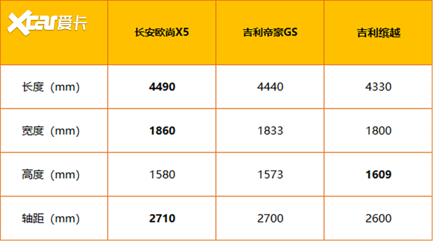 颜值高还要够智能 长安欧尚X5 /帝豪GS/缤越三车对比