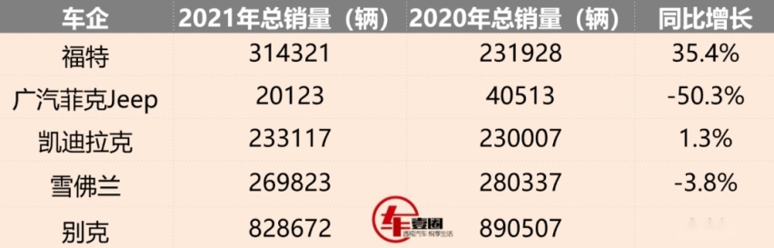 2021年美系品牌销量：Jeep直接腰斩，福特增速最大，凯迪拉克微增
