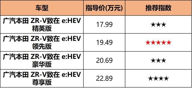 第四代i-MMD加持，混动版ZR-V致在17.99万起，到底值不值？