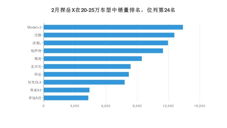 月度探岳X在SUV市场销量第130，占比0.18%