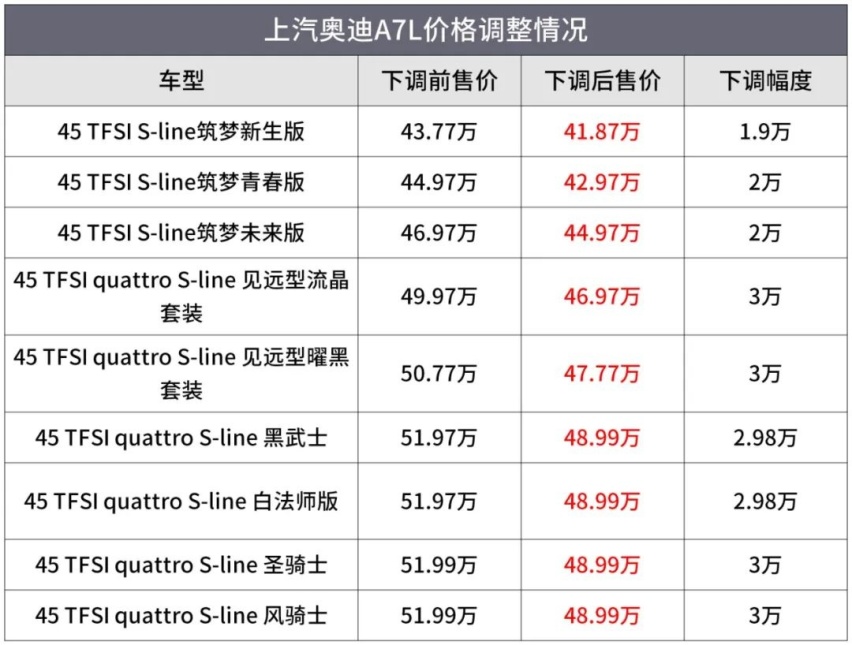 奥迪A7L官方降价，月销274台，终于顶不住了