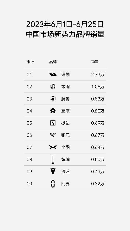 6月理想交付近3万辆，L7订单不断，零跑腾势紧随其后月销超1万
