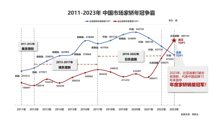 新晋“年度家轿销冠”，看看比亚迪秦如何征服超过百万的消费者