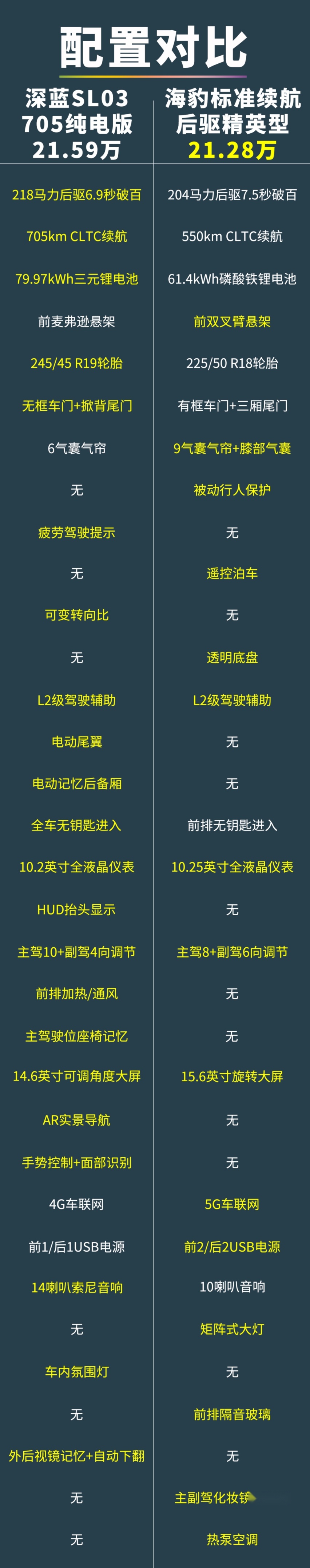 比Model 3便宜10万!长安深蓝SL03值不值?
