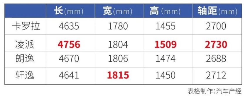 本田最廉价混动13.98万起，卡罗拉、凌派之间该选谁？