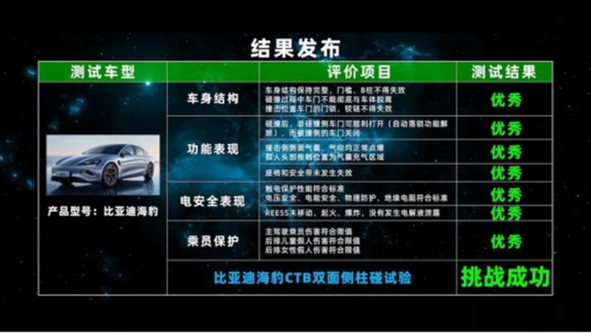 曝光！比亚迪海豹在CTB双面侧柱碰试验中安全性彰显