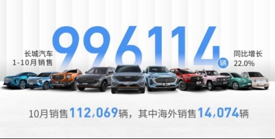 单月销量破11万台，长城汽车10月销量公布