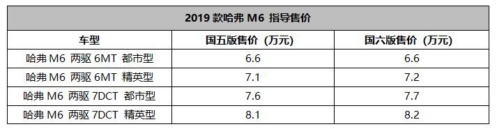“国六”哈弗M6上市，售价依旧6万6，实力碾压同级的性价比神车
