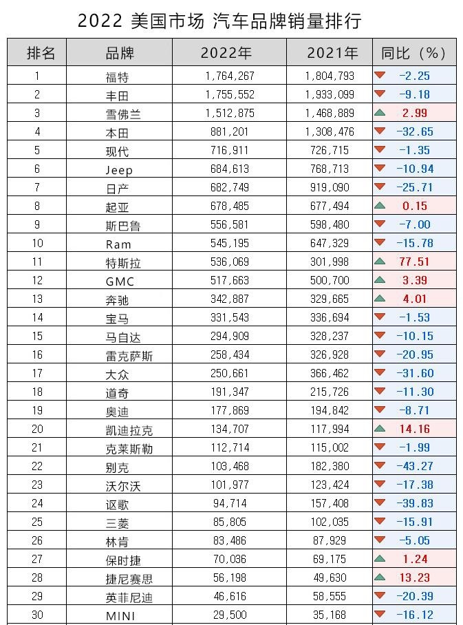2022年美国车市销量总结，各车企一片惨淡，10年来最差表现！