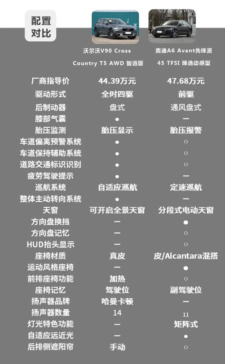 面子重要吗？奥迪A6旅行与沃尔沃V90才是实用派！