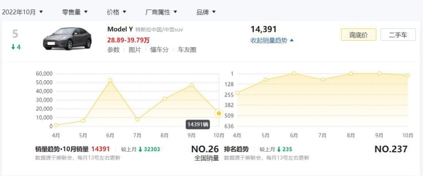 特斯拉被国人抛弃？10月销量最好的纯电动车是这4款，你买了没？