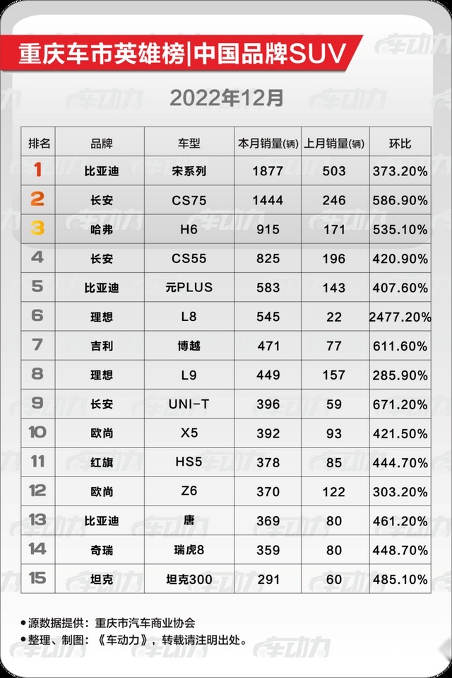 重庆人，最喜欢买什么车？|中国品牌·12月车市最新消费趋势报告