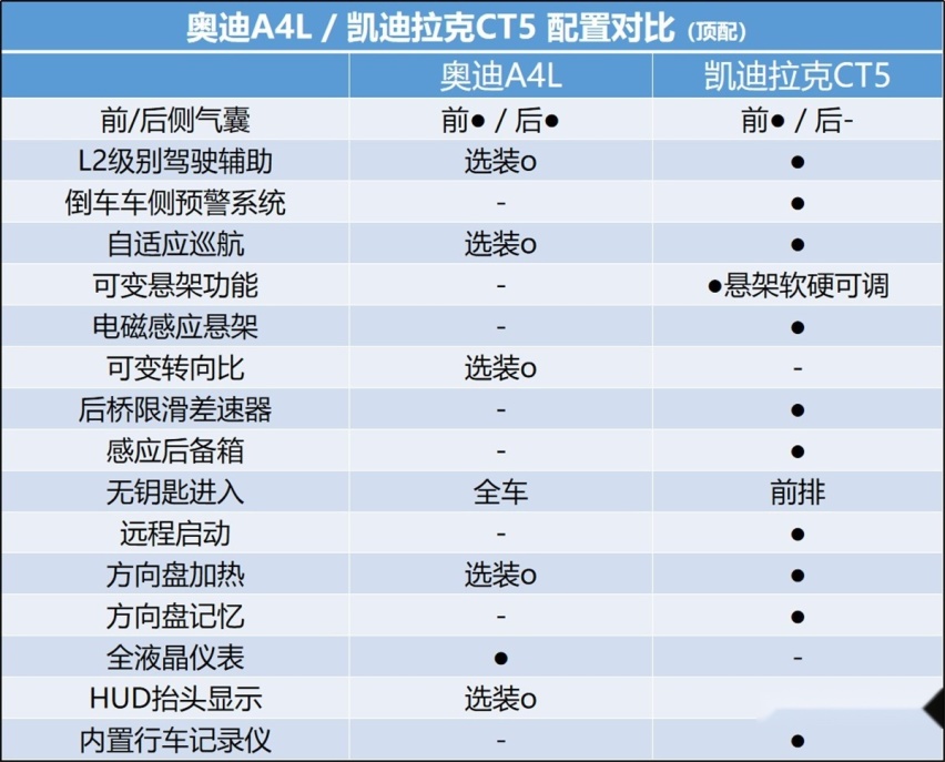 均衡的A4L 2.0T高功版遇上暴力小王子CT5  该如何取