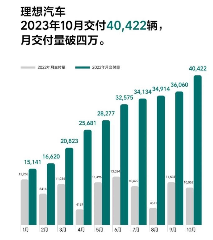 7家车企发布10月新能源销量：“蔚小理”归队 问界破万