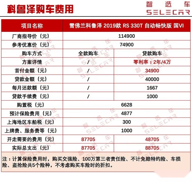 每月养车需花1479元，雪佛兰科鲁泽购车、养车成本详解