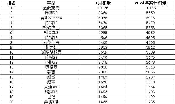2024年1月汽车销量排行榜 长安CS75 PLUS销量暴涨