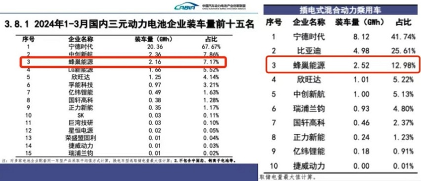 同比增长217.7%，蜂巢能源一季度全球动力电池装机量实现三位数增长