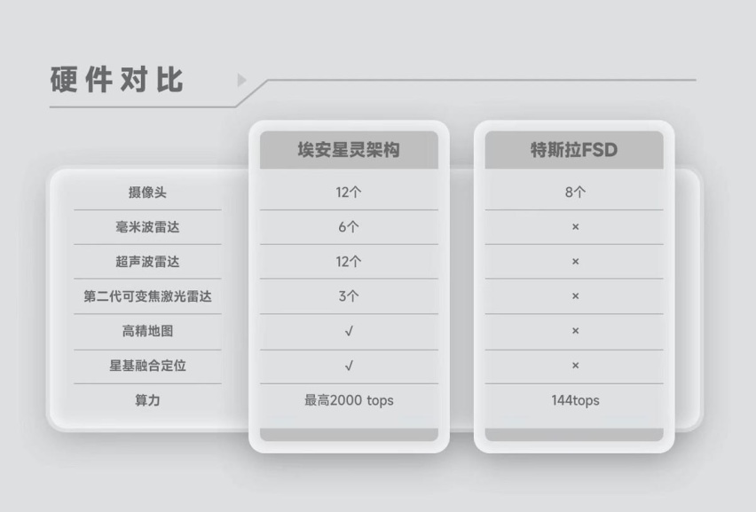 继AEP3.0后，埃安又一重磅技术发布，进一步增强智驾安全