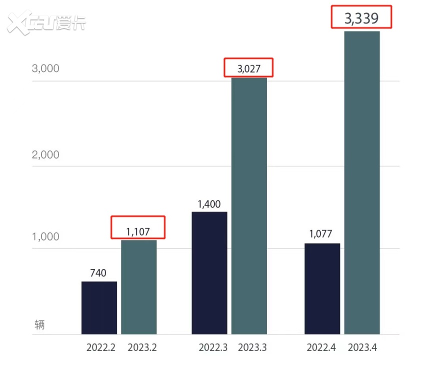 岚图逆势生长？4月销量同比大涨210%，产品力或是“良药”