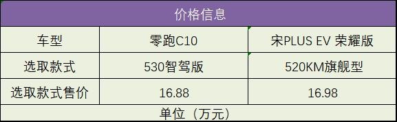 零跑C10遇到宋PLUS，谁更值得买？