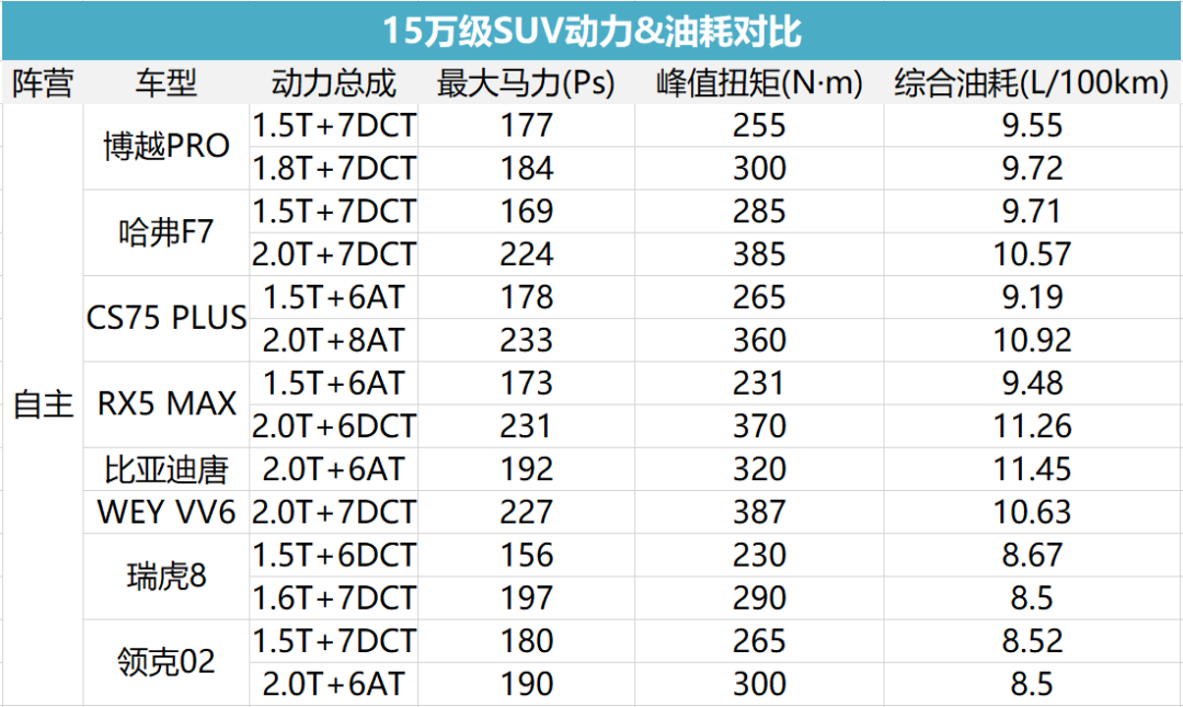 预算15万买SUV，到底选自主还是合资？