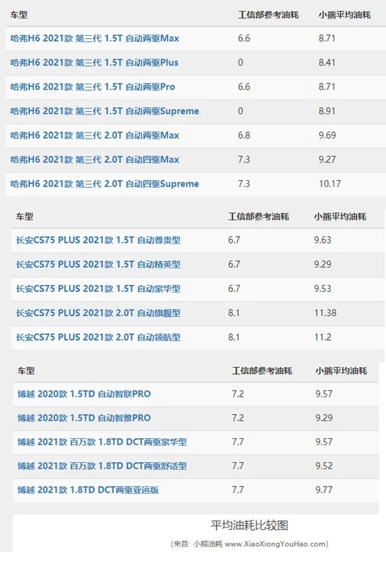 哈弗H6 YYDS！带你了解国民神车不为人知的黑科技