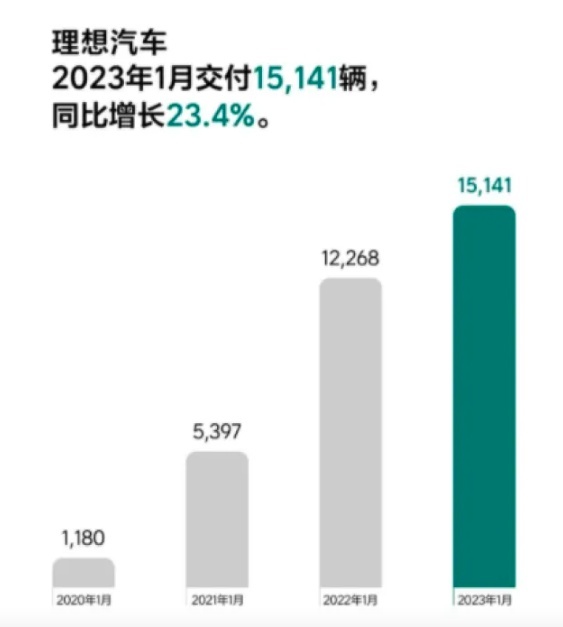 一月新能源车市：埃安、理想销量过万，零跑暴跌85%！