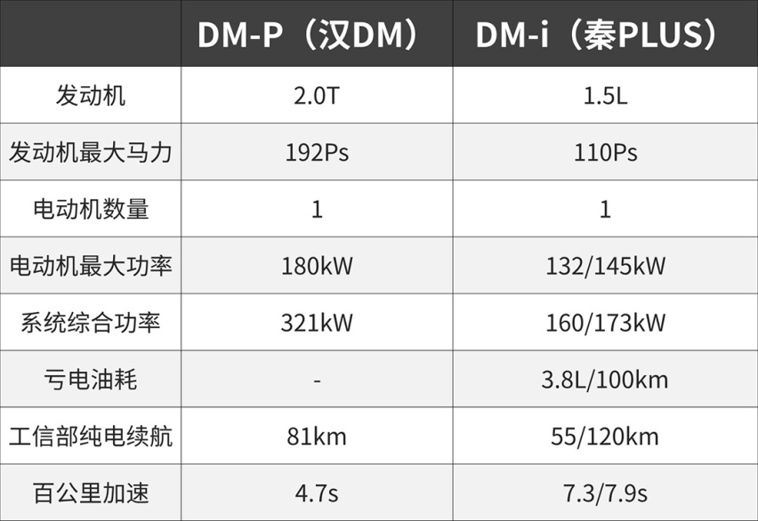 10.58万起 比亚迪秦PLUS DM-i正式上市！
