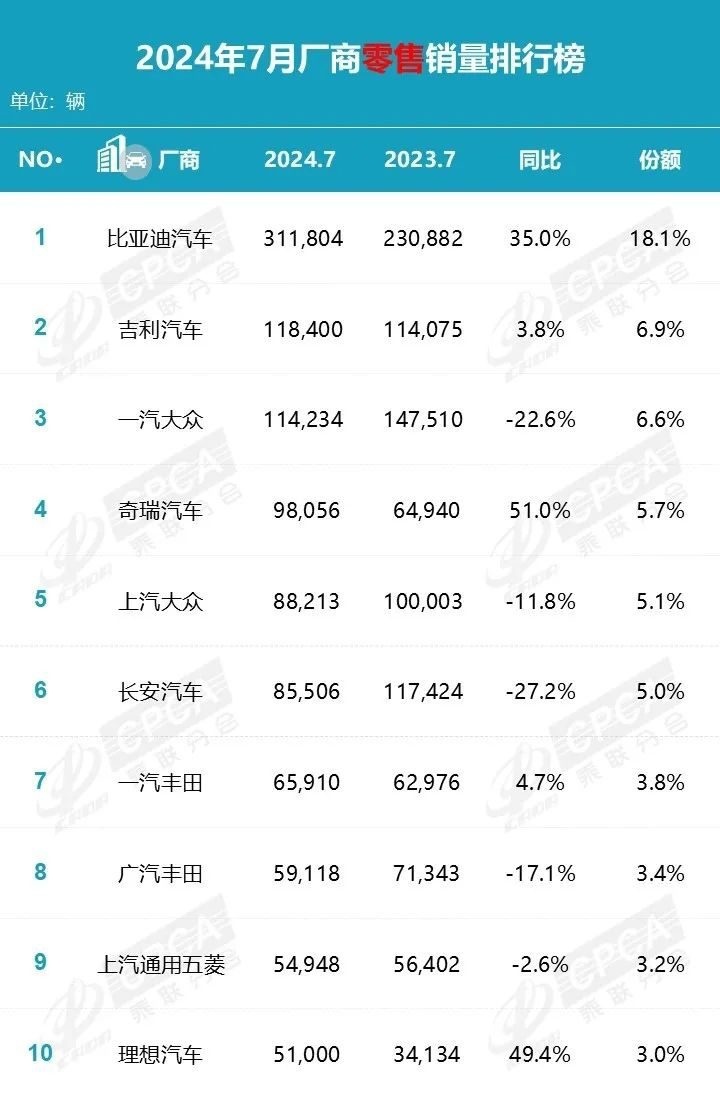 7月新能源渗透率破50%，各车企生存状态如何？