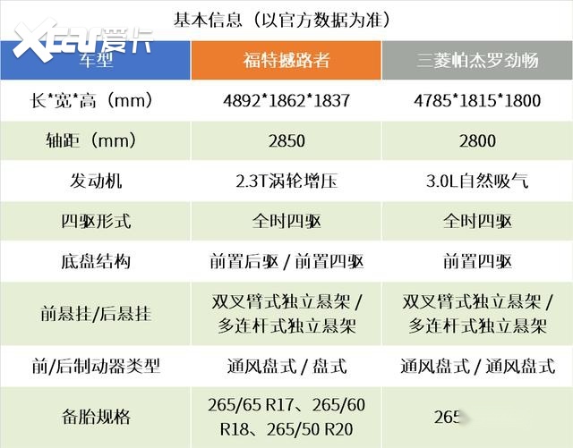 懂车的进：30万级硬派SUV买福特撼路者还是三菱帕杰罗劲畅？