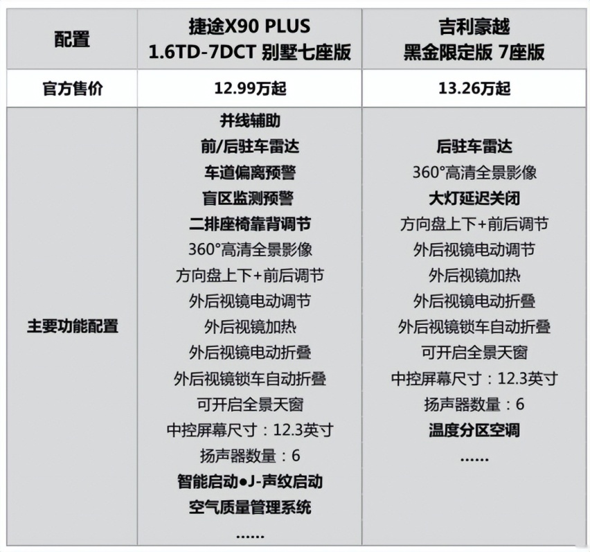 大家庭用车幸福指数MAX，捷途X90 PLUS与吉利豪越谁更经济实惠