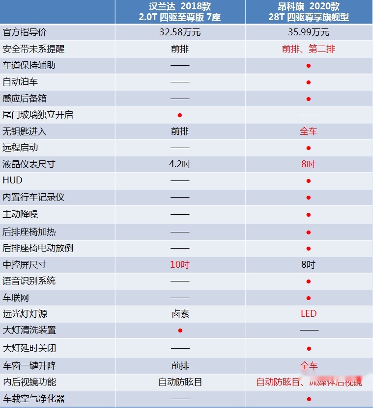 汉兰达对比昂科旗，大七座你选实用还是豪华？