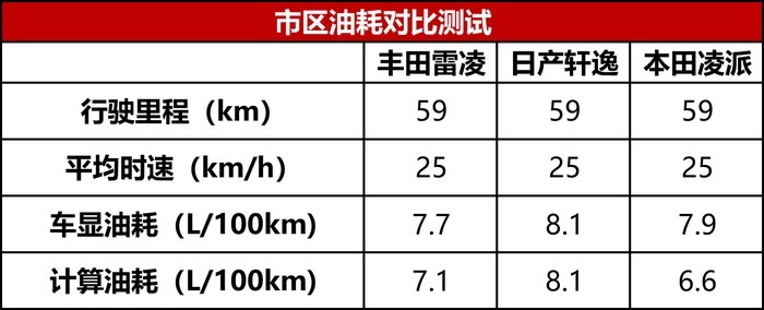 舒适代步谁最强？日系三强经济型轿车对比横评，你选谁？