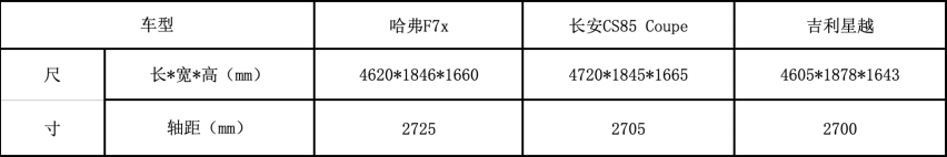 轿跑SUV扎堆呈现，哈弗F7x第二款车型极智科技版上市